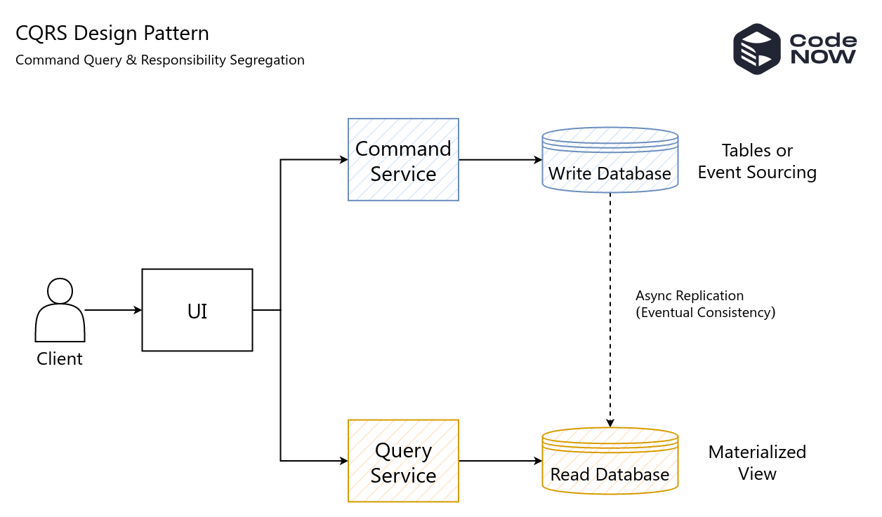 CQRS Design Pattern