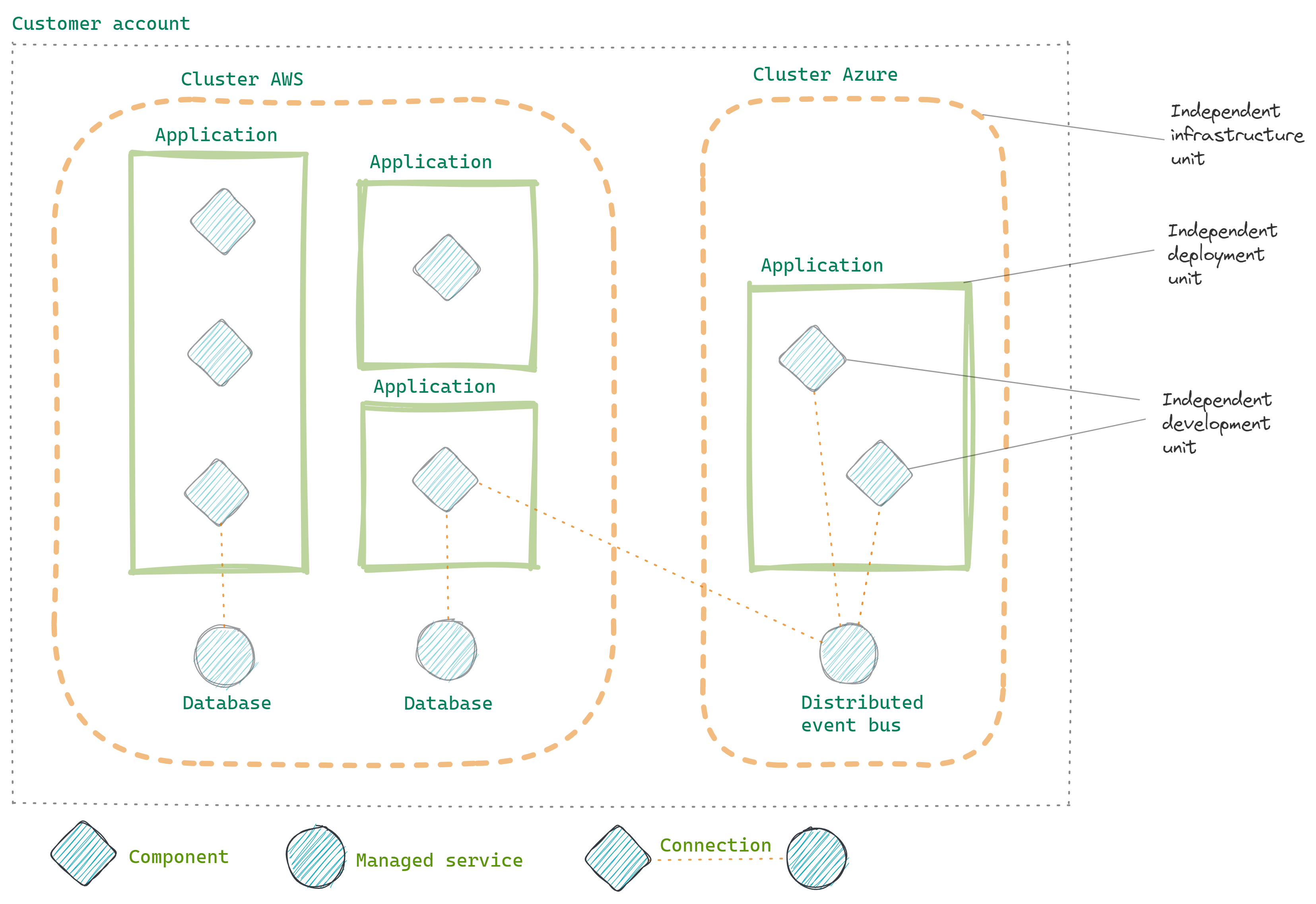 Example of CodeNOW design