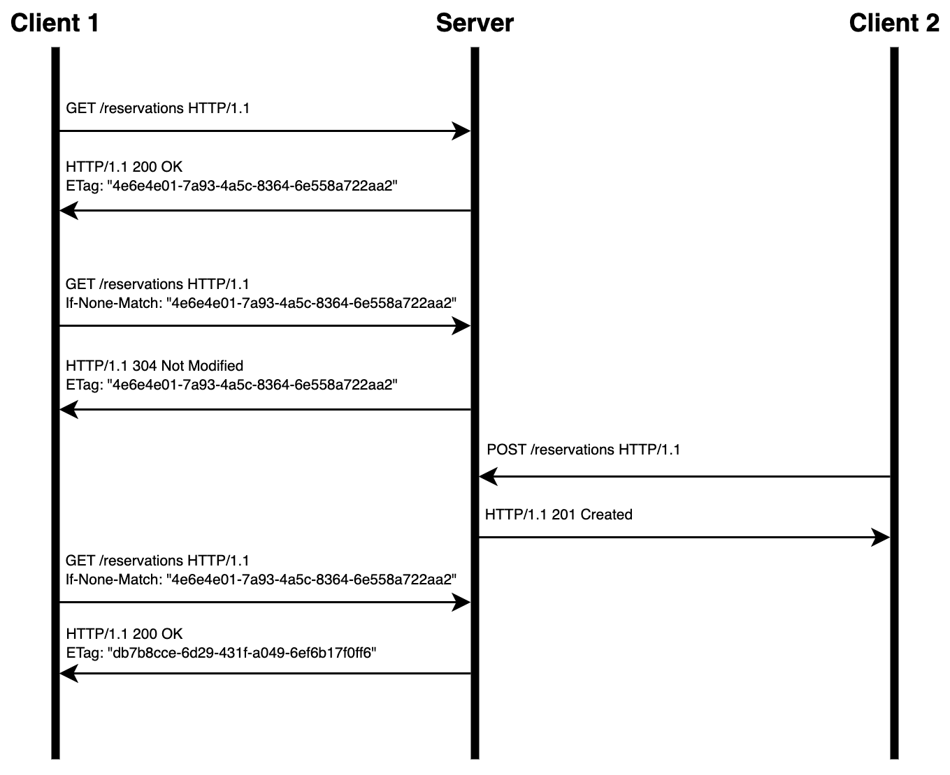 Sequence diagram