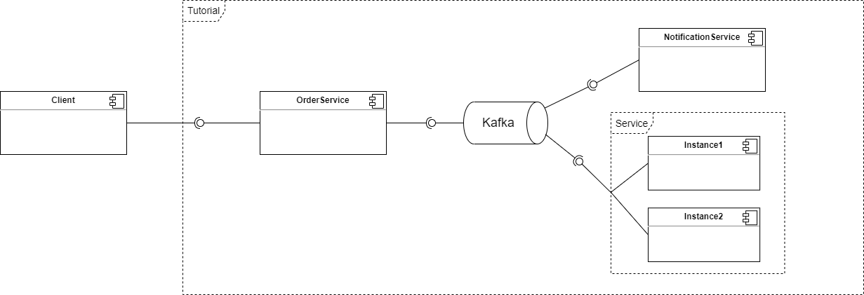 Apache kafka with on sale spring boot example